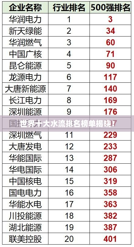 世界十大水流排名榜單揭曉！