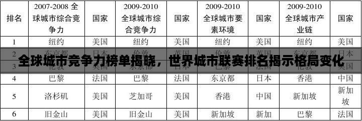全球城市競(jìng)爭(zhēng)力榜單揭曉，世界城市聯(lián)賽排名揭示格局變化