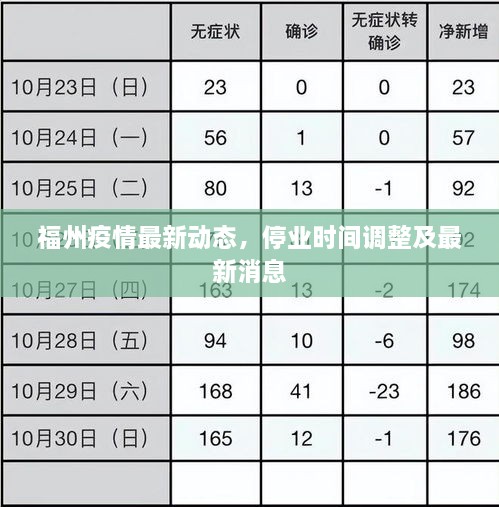 福州疫情最新動(dòng)態(tài)，停業(yè)時(shí)間調(diào)整及最新消息