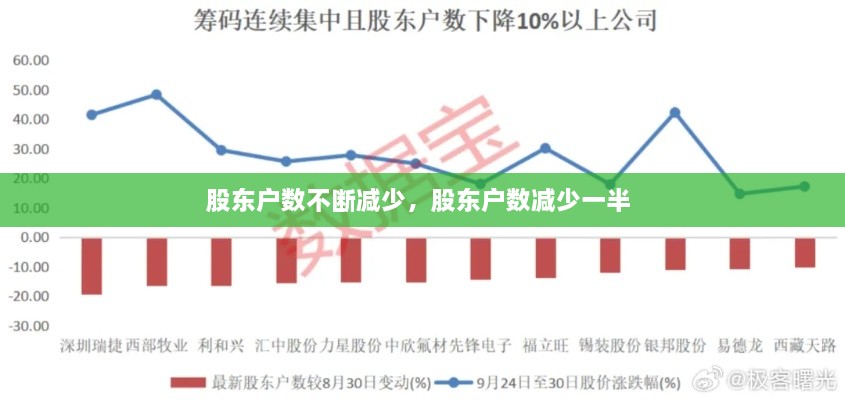 股東戶數(shù)不斷減少，股東戶數(shù)減少一半 